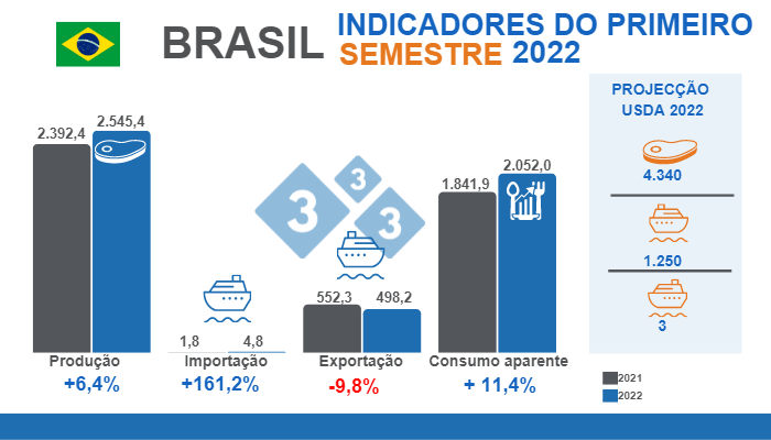 Fonte: Instituto Brasileiro de Geografia e Estat&iacute;stica (IBGE), Comexstat e USDA. Varia&ccedil;&otilde;es % em rela&ccedil;&atilde;o ao mesmo per&iacute;odo de 2021. Valores em milhares de toneladas.
