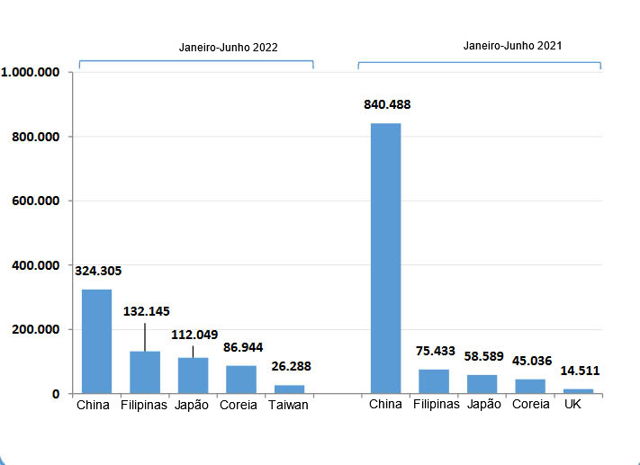 Exporta&ccedil;&otilde;es espanholas de carne de porco no primeiro semestre de 2022 vs primeiro semestre de 2021. Fonte: CEXGAN.
