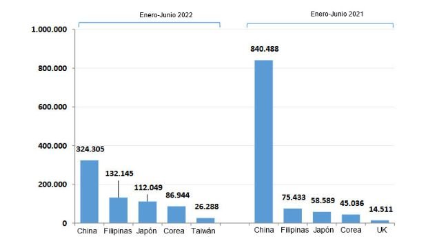 Exportações espanholas de carne de porco no primeiro semestre de 2022 vs primeiro semestre de 2021. Fonte: CEXGAN.