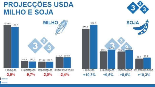 Fonte: USDA . WASDE 12 de Setembro 2022. Valores em milhões de toneladas.