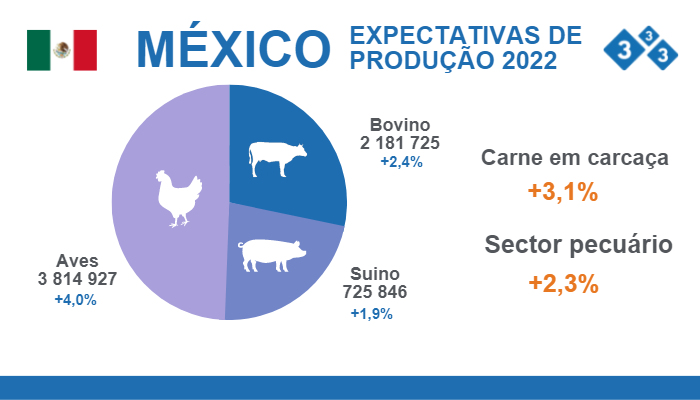 Figura 1. Expectativas de produção M&eacute;xico 2022
