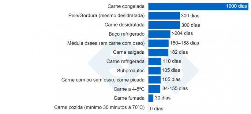 Gráfico 1. Sobrevivência do vírus da PSA em diferentes produtos de carne. Os vírus podem sobreviver durante muito tempo nos tecidos ou órgãos, embora as altas temperaturas favoreçam a sua eliminação. Liu et al. 2021