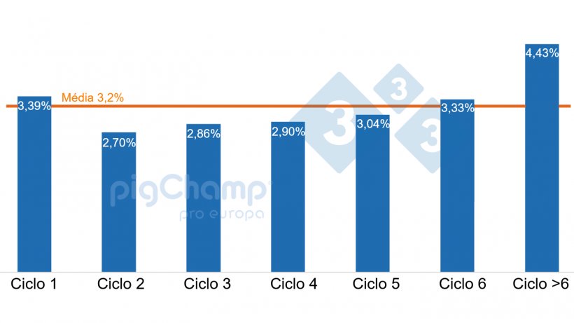Gr&aacute;fico 1. Percentagem de porcas que desmamam 0 leit&otilde;es classificadas por ciclo, desmames Julho 20-Junho 21.
