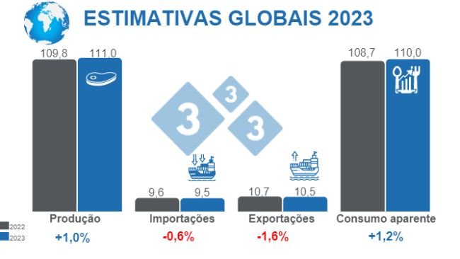 Fonte: FAS - USDA 12 de Outubro de 2022 Cálculos: Departamento de Economía e Inteligencia de Mercados 333 LATAM. Variações % relativas a 2022. Valores em Milhões de toneladas.