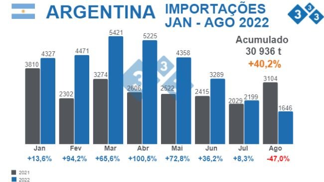 Fonte: "Agricultura, Ganadería y Pesca - Ministerio de Economía" Argentina. % Variações percentuais respecto 2021. Valores em toneladas