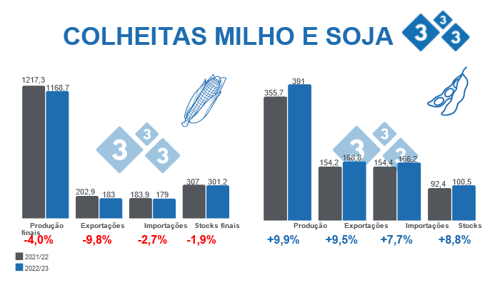 Fonte: USDA - WASDE 12 de Outubro 2022. Dados em Milhões de toneladas