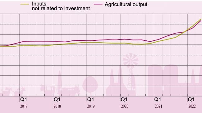 Evolução dos índices de preços de entrada e saída na UE. Fonte: Eurostat