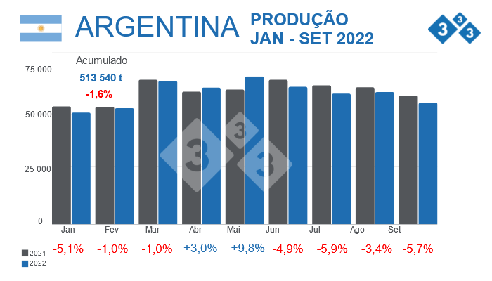 Fonte: Secretaria da Agricultura, Pecu&aacute;ria e Pescas - Minist&eacute;rio da Economia Argentina.&nbsp;% Varia&ccedil;&otilde;es percentuais em rela&ccedil;&atilde;o a 2021. Dados em toneladas.
