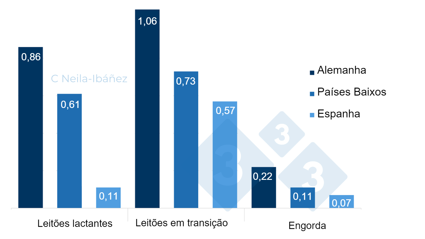 <p>Figura 2. Custo total da doença associada a <em>S. suis </em>por animal nas unidades de produção afectadas</p> <p>(em euros).