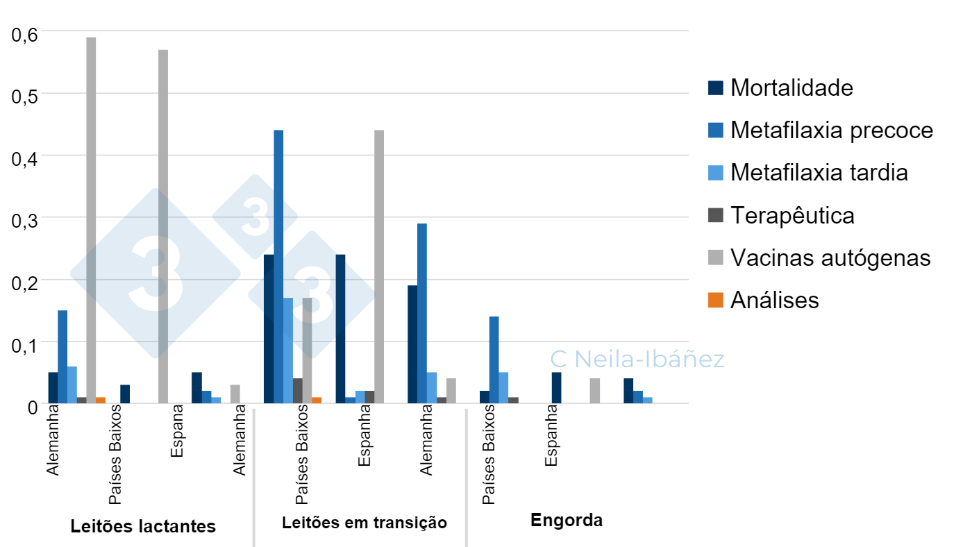 <p>Figura 1. Perdas médias por doença associadas a <em>S. suis</em> e custo das despesas por animal em unidades de produção afectadas (em euros).</p>p>Perdas médias de <em>S. suis</em> doença associada e custo das despesas por animal em unidades de produção afectadas (em euros).
