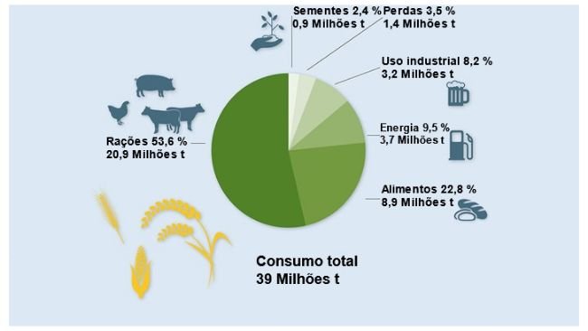 Uso de cereais 2021/22. Dados preliminares. Fonte: BLE