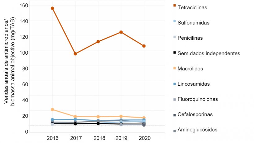 Vendas de antimicrobianos ajustados à biomassa por ano em suínos EUA Fonte: FAO.
