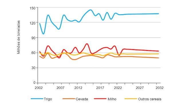 Produção de cereais na UE. Fonte: Comissão Europeia