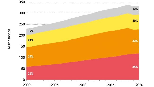  
Produção mundial de carne 2000-2020. Fonte: FAO.