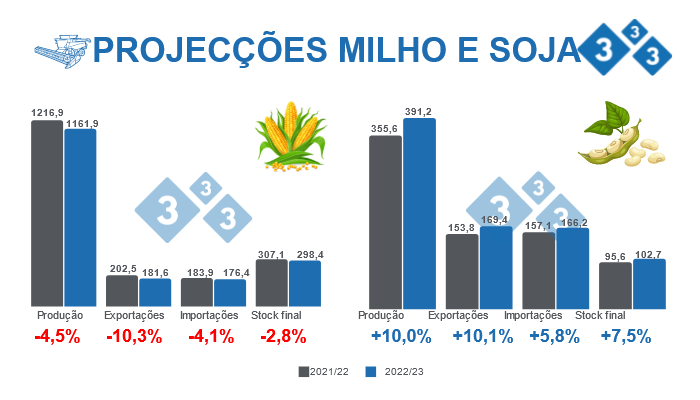 Fonte: USDA - WASDE 9 de Dezembro de 2022. Valores em milhões de toneladas.