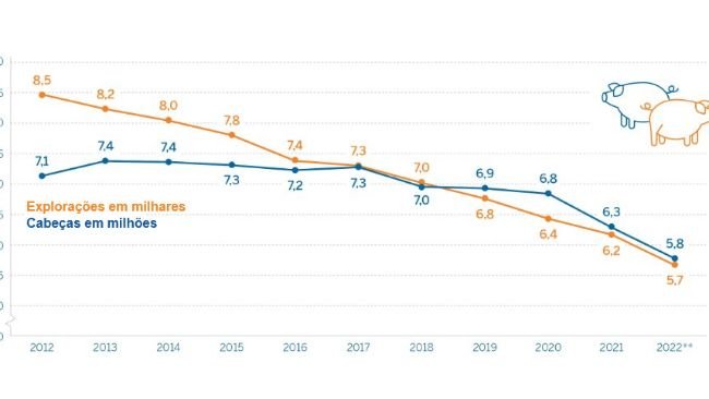 Explorações de suínos* e efectivo na Renânia do Norte-Westfalia a 3 de Novembro. Fonte: IT NRW.
*Explorações com, pelo menos, 50 porcos ou 10 porcas reprodutoras.