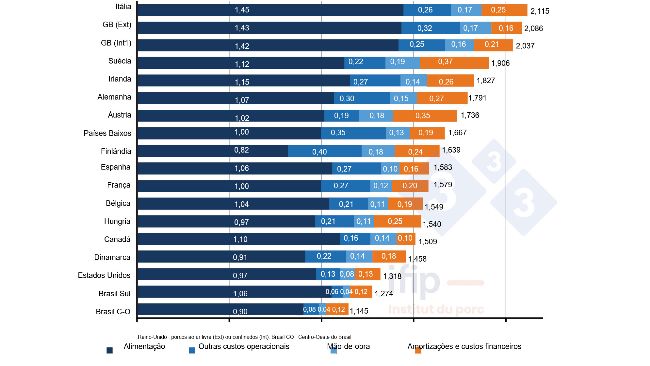 Composi&ccedil;&atilde;o do custo de produ&ccedil;&atilde;o do porco em 2021 em &euro;/kg de carca&ccedil;a (fonte IFIP atrav&eacute;s do Interpig)
