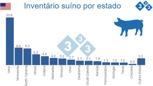 Fonte: Quarterly Hogs and Pigs (Dic 2022) - USDA, National Agricultural Statistics Service. Valores em Milhões de cabeças