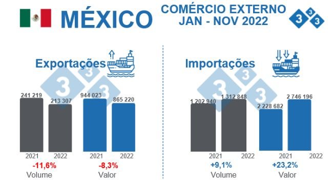 Fonte: GCMA, com dados de SAT. % Variações percentuais em relação a 2021. Volume em toneladas. Valor em milhares de dólares.