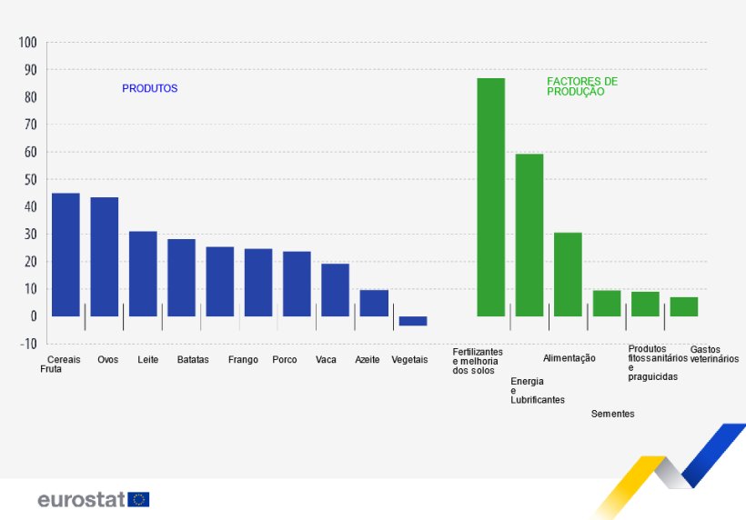 EVOLUÇÃO DOS ÍNDICES DE PREÇOS DE PRODUÇÃO E DOS FACTORES DE PRODUÇÃO (% de variação, 2021-2022, estimativas UE).