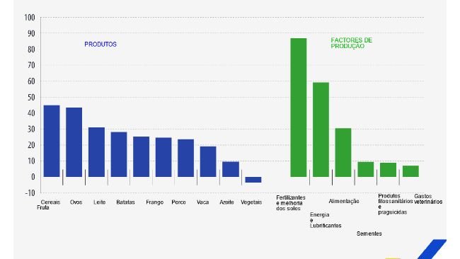 EVOLUÇÃO DOS ÍNDICES DE PREÇOS DE PRODUÇÃO E DOS FACTORES DE PRODUÇÃO (% de variação, 2021-2022, estimativas UE).