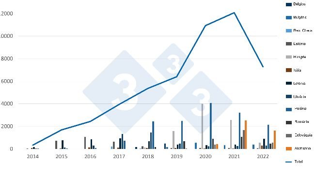 Evolução dos casos de PSA em javalis na UE. Fonte: 333 a partir de dados do ADIS.