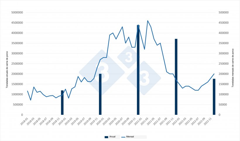 Evolu&ccedil;&atilde;o mensal e totais anuais das importa&ccedil;&otilde;es chinesas de carne de porco. Fonte: 333 a partir de dados do Servi&ccedil;o de Fronteiras da China.
