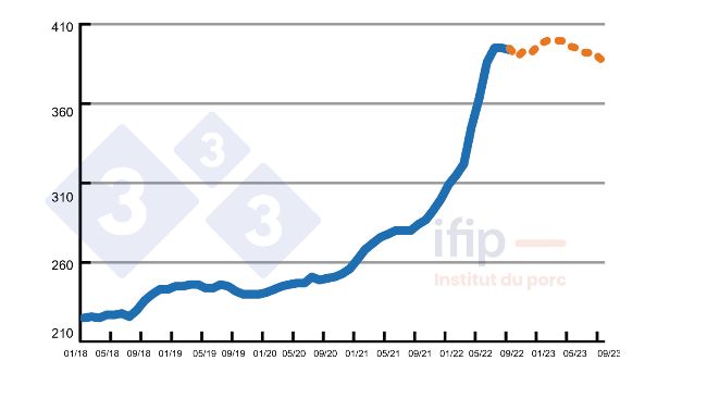 Pre&ccedil;o da ra&ccedil;&atilde;o (segundo c&aacute;lculos do Ifip) em &euro;/t.
