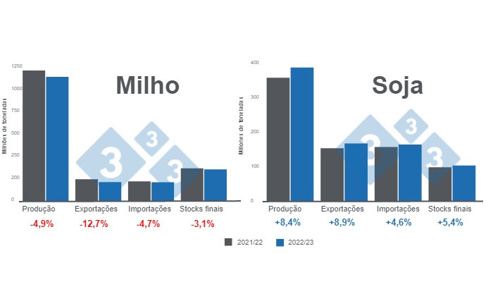 Fonte: USDA - WASDE Janeiro 2023.