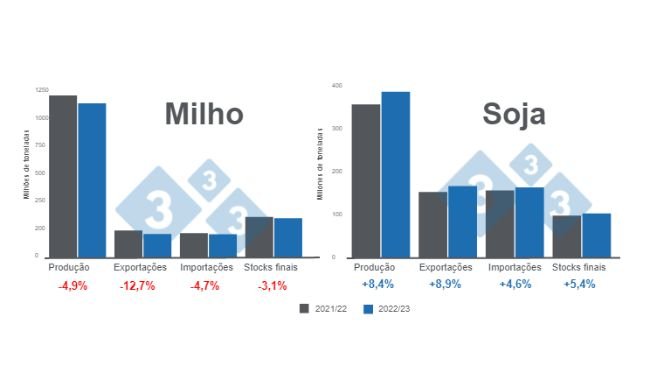 Fonte: USDA - WASDE Janeiro 2023.