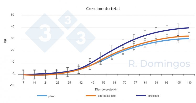 Figura 1. Influência de diferentes estratégias de alimentação (nivel plano, alto-baixo-alto ou de precisão) durante a gestação, no desenvolvimento do crescimento fetal.&nbsp;
