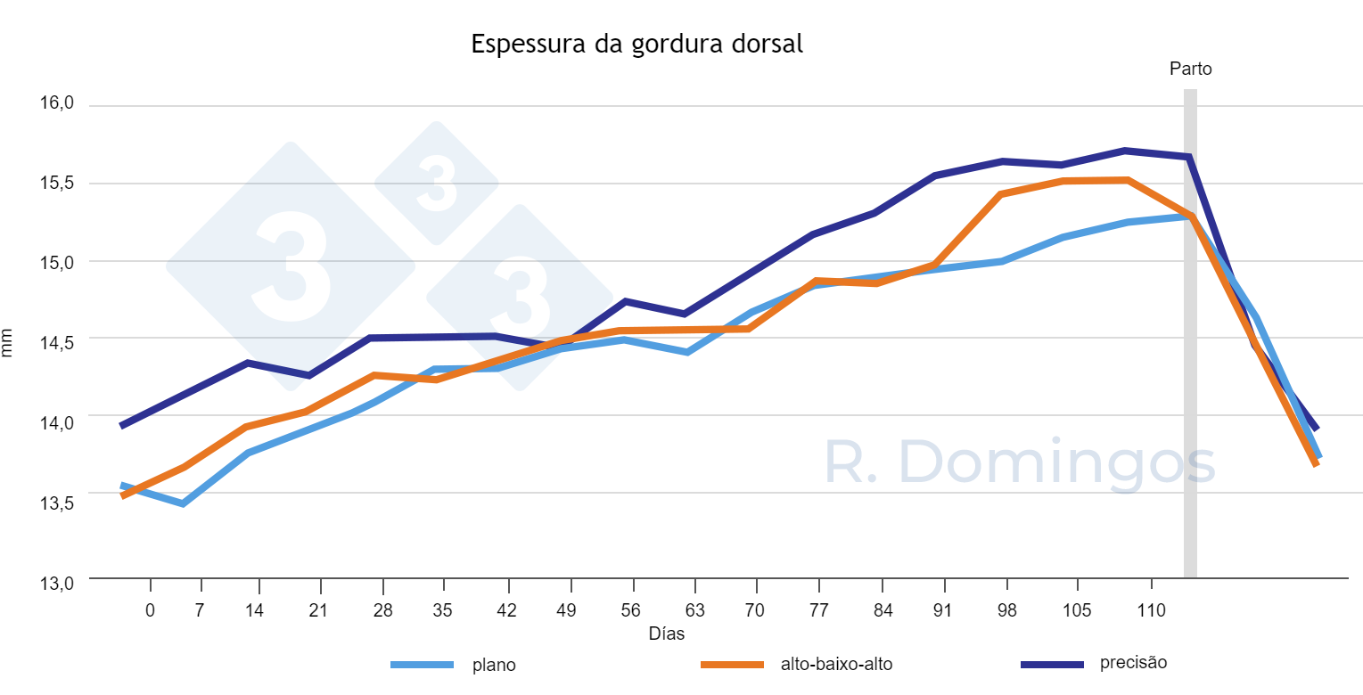 <strong>Figura 2. </strongInfluência de diferentes estratégias de alimentação (nivel plano, alto-baixo-alto ou de precisão) durante a gestação, na dinâmica de deposição e mobilização corporal durante a gestação e lactação.