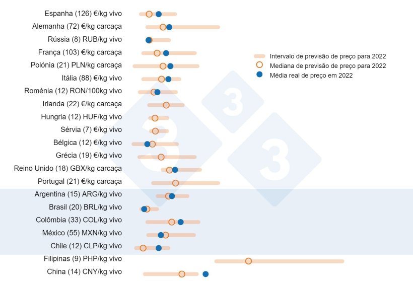 Figura 1. Preço médio da carne de porco em 2022: comparação entre as previsões de utilizadores 333 (recolhidas entre Fevereiro e Março de 2022) e o preço médio real registado durante todo o exercício. Para cada país, o intervalo de respostas é mostrado pela barra laranja, onde os valores máximo, mínimo e mediano são representados (círculo laranja). O preço médio real em 2022 é indicado por um ponto azul. Entre parênteses, o número de dados analisados.