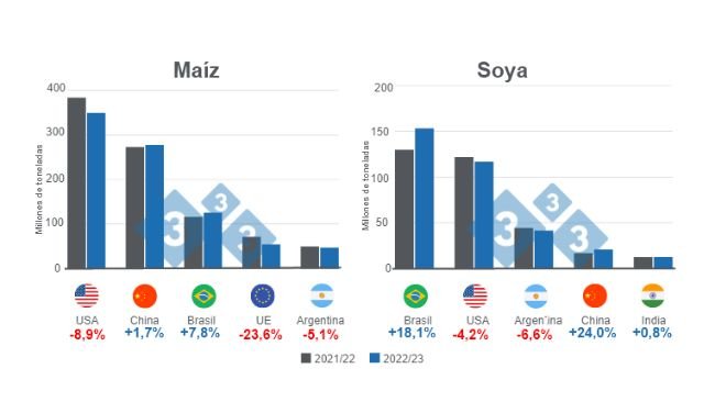 Gráfico 1: Projecção para os principais produtores mundiais de milho e soja - campanha de comercialização 2022/23. Elaborado pelo Departamento de Economia e Inteligência de Mercado com dados da FAS - USDA;