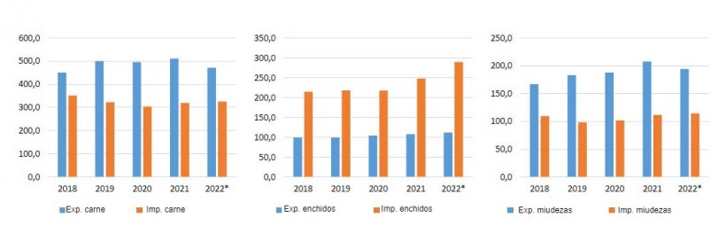 Importações/Exportações em volume (1000 tec). Fonte: FranceAgriMer