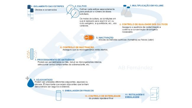 Figura 1. Esquema de fabricação de uma autovacina