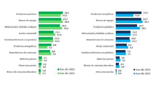 Taxa de variação anual por sector nas exportações espanholas (verde) e importações (azul) em 2022. Fonte: COMEX.