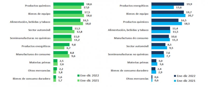 Taxa de variação anual por sector nas exportações espanholas (verde) e importações (azul) em 2022. Fonte: COMEX.