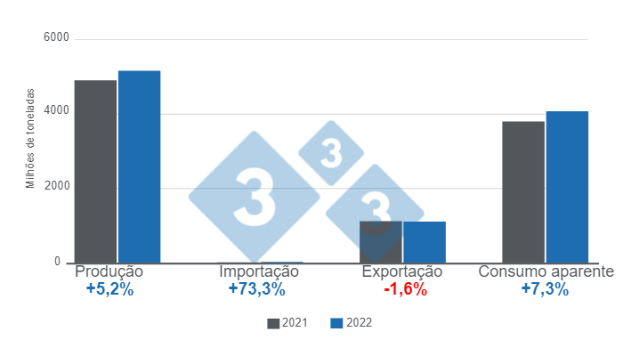 Gráfico 1: Variáveis fundamentais da suinocultura brasileira em 2022 (expressas em milhões de toneladas). Elaborado pelo Departamento de Economia e Inteligência de Mercado da 333 com dados do Instituto Brasileiro de Geografia e Estatística (IBGE) e COMEX STAT.