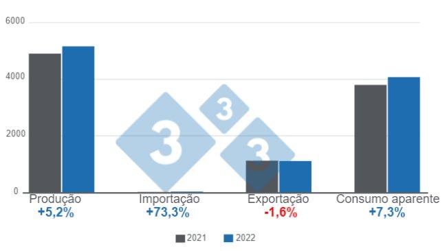 Gráfico 1: Variáveis fundamentais da suinocultura brasileira em 2022 (expressas em milhões de toneladas). Elaborado pelo Departamento de Economia e Inteligência de Mercado da 333 com dados do Instituto Brasileiro de Geografia e Estatística (IBGE) e COMEX STAT.