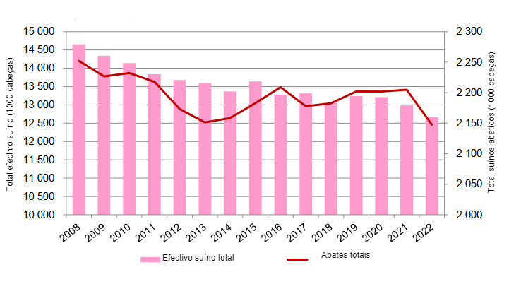 Evolução do efectivo suíno francês (inquérito de Maio-Junho) em comparação com os abates. Fonte: FranceAgriMer a partir de SSP.
