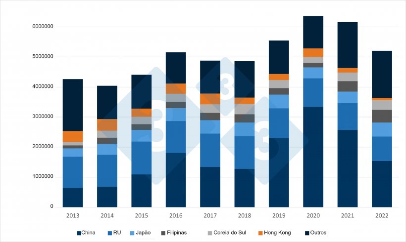 Evolução ao longo dos últimos 10 anos das exportações de carne de porco e produtos derivados da UE para os seus principais destinos. Fonte: 333 a partir de dados do DG Agri.