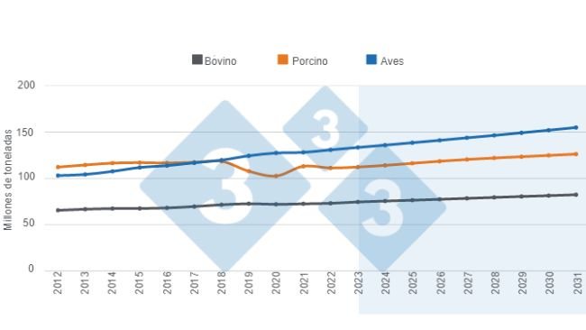 Gráfico 1. Projecções a longo prazo para a produção mundial de proteínas animais. Preparado pelo Departamento de Economia e Inteligência de Mercado utilizando dados do Departamento de Agricultura dos Estados Unidos (USDA);