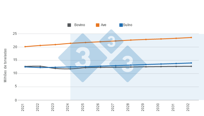 Gráfico 1. Previsões a longo prazo para o consumo per cápita norte-americano de proteínas animais. Elaborado pelo Departamento de Economia de Mercados com dados do Departamento de Agricultura de Estados Unidos (USDA). 