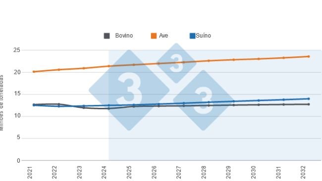 Gráfico 1. Previsões a longo prazo para o consumo per cápita norte-americano de proteínas animais. Elaborado pelo Departamento de Economia de Mercados com dados do Departamento de Agricultura de Estados Unidos (USDA). 