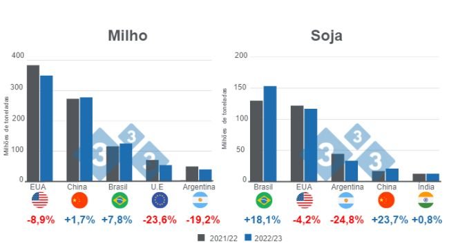 Gráfico 1. Projecção para os principais produtores mundiais de milho e soja - campanha 2022/23 (em milhões de toneladas). Elaborado pelo Departamento de Economia de Mercado com dados da FAS - USDA.