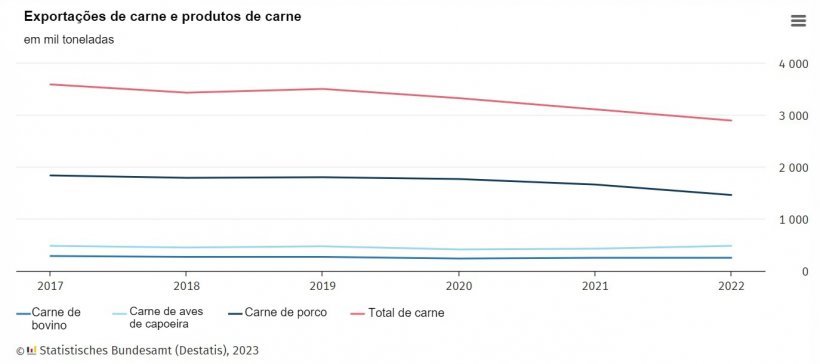 Evolução das exportações de carne e produtos de carne. Fonte: Destatis.
