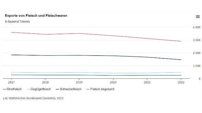 Evolução das exportações de carne e produtos de carne. Fonte: Destatis.