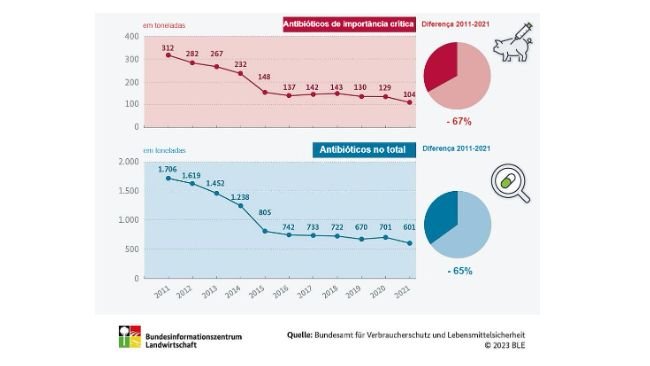 Evolução do uso de antibióticos na criação de animais Fonte: BLE