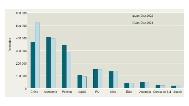 Principais importadores de carne de porco dinamarquesa. Fonte: Danish Agriculture & Food Council.